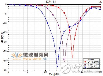 一種小型DMS低通濾波器詳細解析