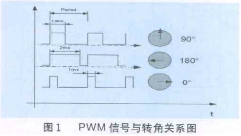 舵機(jī)驅(qū)動(dòng)電路原理圖_基于AVR單片機(jī)的舵機(jī)驅(qū)動(dòng)電路詳解