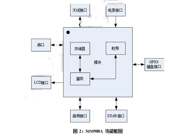 sim900a模塊簡介_sim900a原理圖