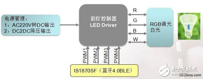 智能家居對(duì)IoT的體現(xiàn)，可以通過(guò)IoT技術(shù)將家中的各種智能設(shè)備連接在一起