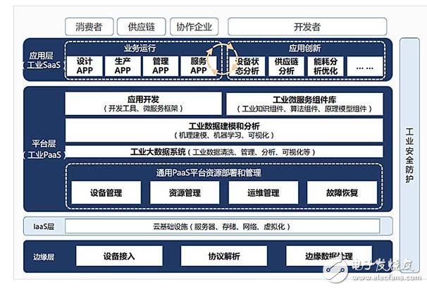 工業(yè)互聯(lián)網(wǎng)平臺大大加速了IT、OT的融合過程