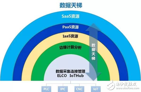 工業(yè)互聯(lián)網(wǎng)平臺大大加速了IT、OT的融合過程