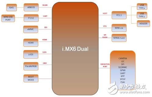 一文詳解i.MX 6Dual/6Quad主要特性及應(yīng)用