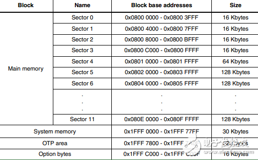 基于STM32F407的flash內存結構分析