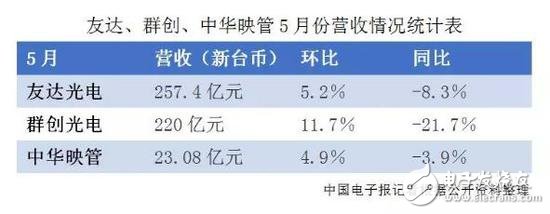 數據顯示：中華映管、友達和群創，三家面板廠商營收繼續同比下降