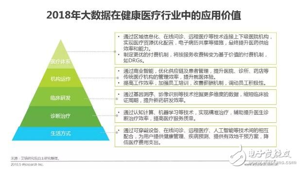 健康醫療大數據時代下，AI醫療輔助診斷將首先迎來商業化