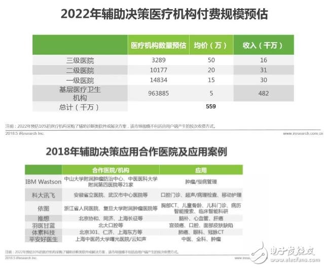 健康醫療大數據時代下，AI醫療輔助診斷將首先迎來商業化