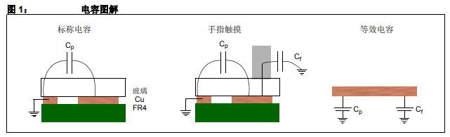 使用若干Microchip器件的電容觸摸傳感解決方案的詳細資料概述