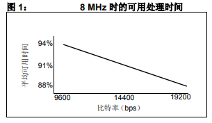 如何設置和使用PIC18F1320的LIN節點驅動程序詳細中文資料概述