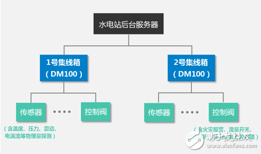 水電站設備故障遠程監控實用方案介紹