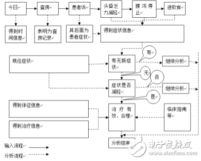 關于通過自然語言處理輔助完成匯總醫學領域知識的過程詳解