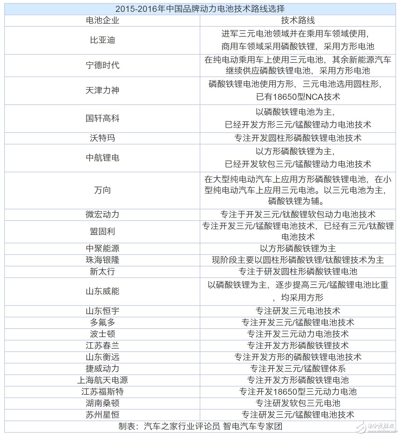 動力電池“白名單”來了，新能源汽車到底何時才能用上質優價廉的“中國芯”？  