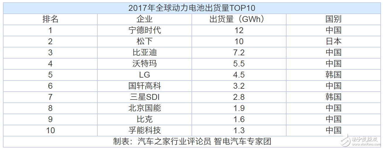 動力電池“白名單”來了，新能源汽車到底何時才能用上質優價廉的“中國芯”？  