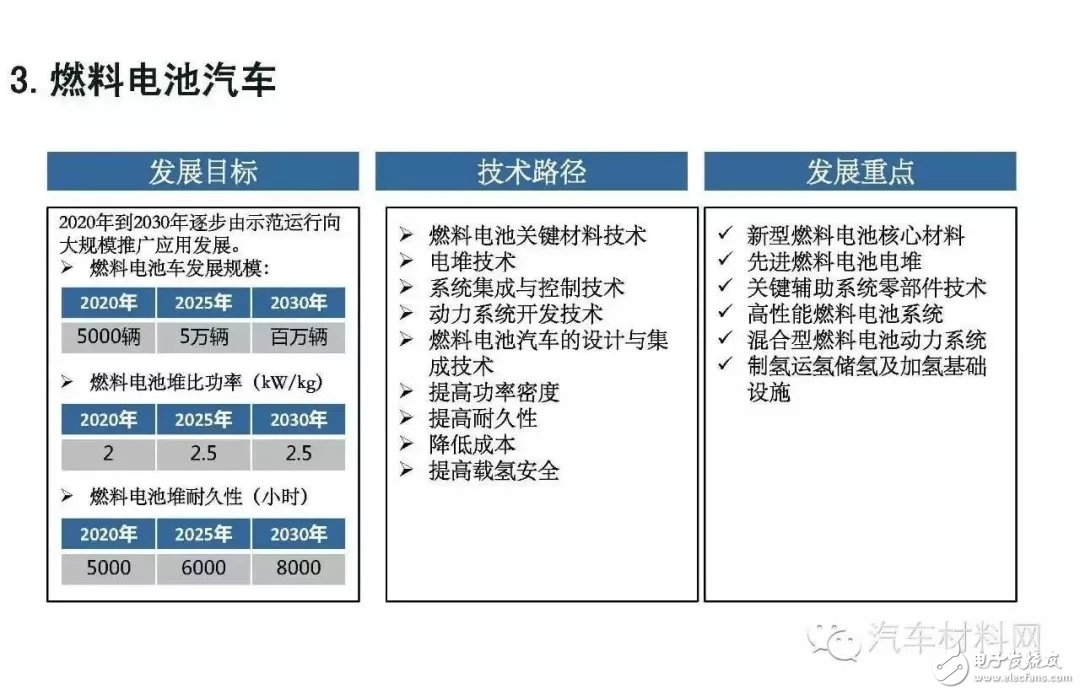 關于中國加速燃料電池汽車應用的未來發展前景詳解