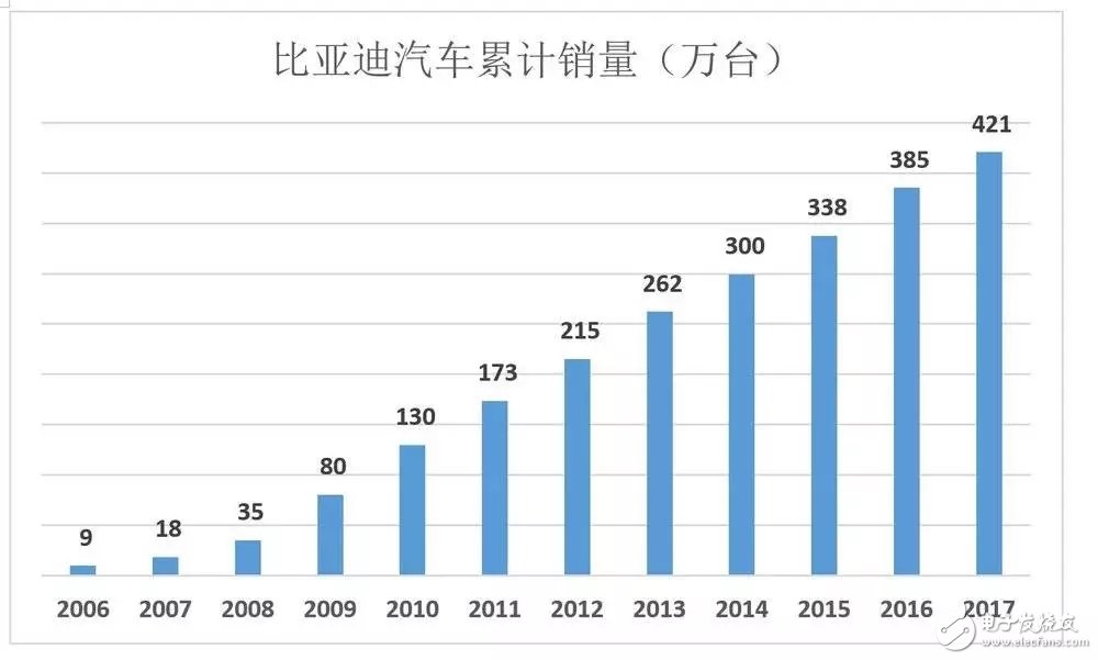 比亞迪被低估56%，到底如何才能在競(jìng)爭(zhēng)激勵(lì)的汽車(chē)市場(chǎng)脫穎而出？