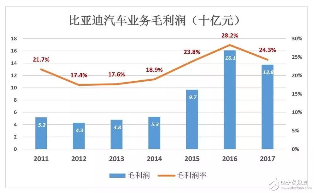 比亞迪被低估56%，到底如何才能在競(jìng)爭(zhēng)激勵(lì)的汽車(chē)市場(chǎng)脫穎而出？