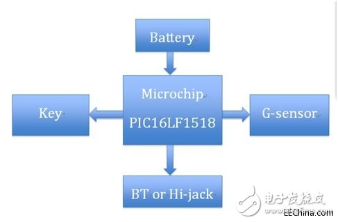 Microchip MCU智能可穿戴設備解決方案，了解下