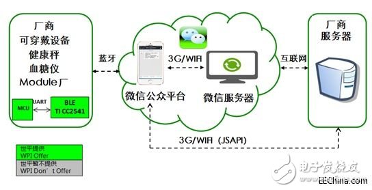 世平研發(fā)出新技術(shù)，能讓可穿戴設(shè)備與微信平臺互聯(lián)互通