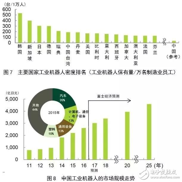 對比全球工業機器人，看我國還存在哪些差異