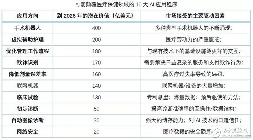 人工智能在醫(yī)療行業(yè)的應(yīng)用分析