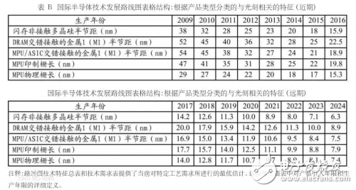 半導(dǎo)體產(chǎn)業(yè)，污染控制是芯片制造廠的必備條件