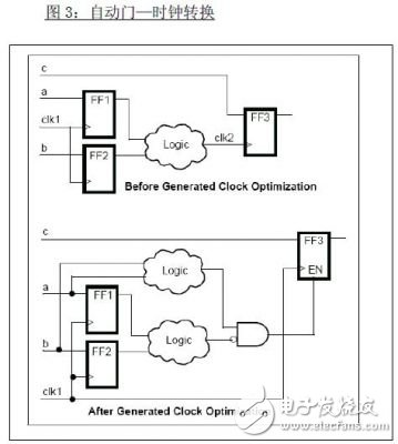 FPGA 原型設(shè)計(jì)及發(fā)展趨勢(shì)介紹