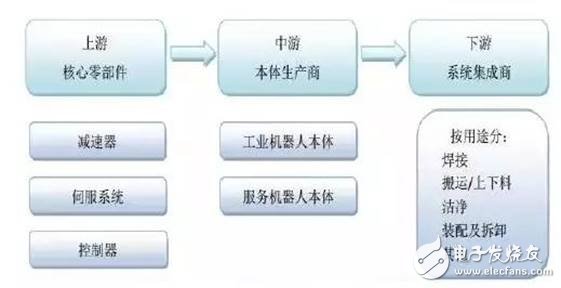 工業機器人產業分析，賺錢的基本上只剩下系統集成商了