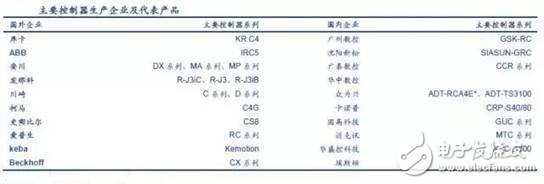 工業機器人產業分析，賺錢的基本上只剩下系統集成商了