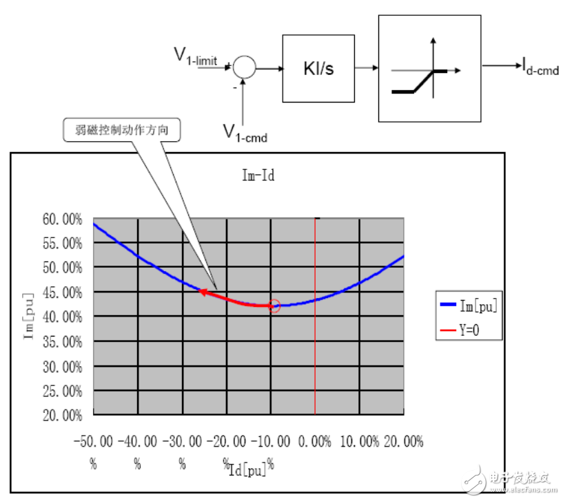 基于瑞薩電子電機控制，RAMDA算法技術(shù)特點及基本原理介紹