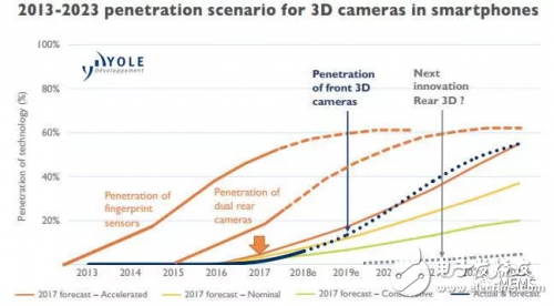 手機新款3d攝像頭，奈何整體成本高昂，短期市場預測較為保守