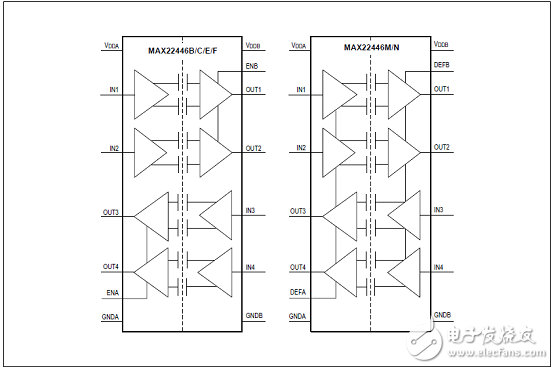 Maxim MAX22444－6快速低功耗四路數字電流隔離器解決方案