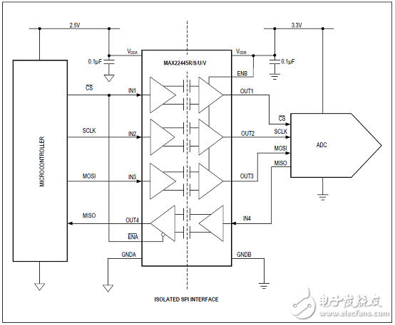 Maxim MAX22444－6快速低功耗四路數字電流隔離器解決方案