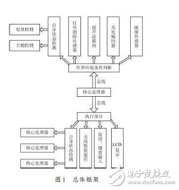 以ARM處理器為基礎的吸塵機器人硬件設計方案詳解