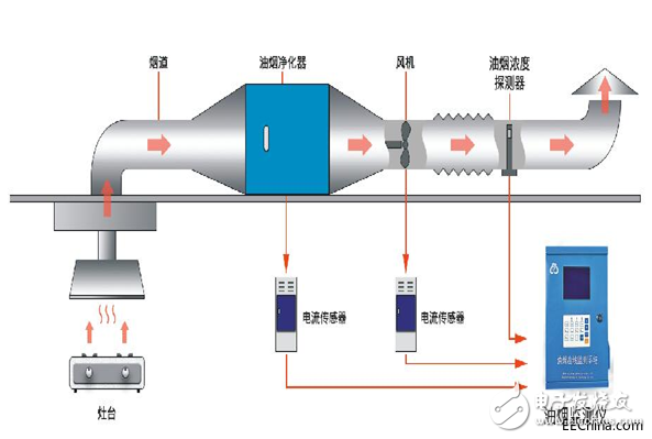 餐館油煙排放實時監測儀器系統應用特點概述