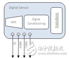 為功能原型系統(tǒng)中添加I/O，應(yīng)避免哪些問(wèn)題