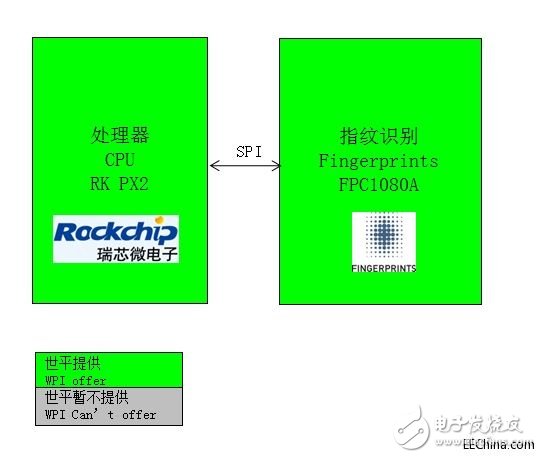 世平推出Fingerprints FPC1080A指紋識別方案，為多種類型手機提供指紋識別應用