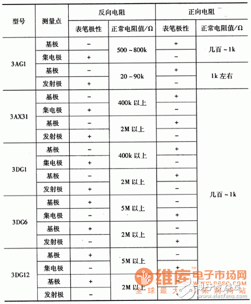 萬用表判斷中、小功率三極管性能好壞的方法