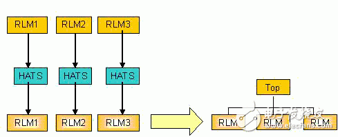 關于IBM的專用集成電路設計流程以及RLM設計流程的優點詳解