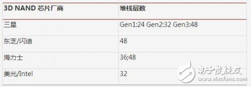 為什么3D NAND技術能占半導體存儲器市場總額的32%？