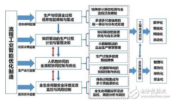 我國(guó)流程工業(yè)智能優(yōu)化制造還面臨三大國(guó)際性難點(diǎn)