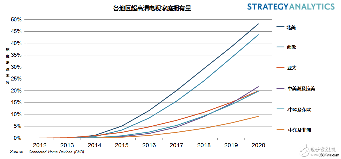 價(jià)格下降和更多的可選機(jī)型推動(dòng)出貨增長(zhǎng)，八分之一的北美家庭將擁有超高清電視