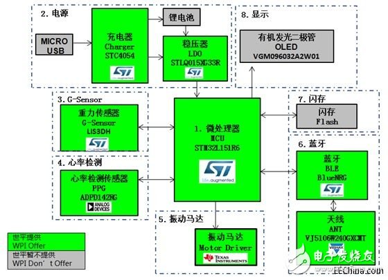 世平推出基于Bluetooth 4.0 BLE技術的多個多功能智能手表解決方案