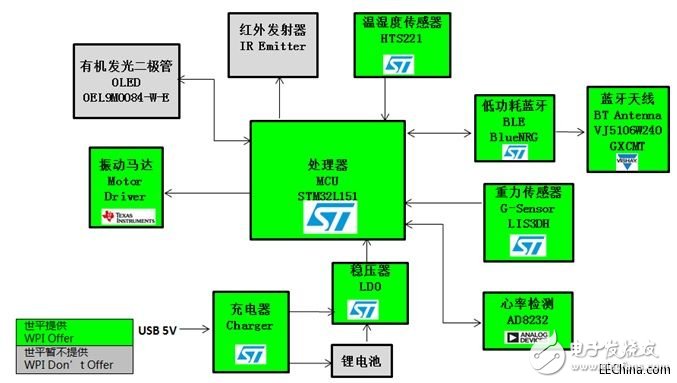 世平推出基于Bluetooth 4.0 BLE技術的多個多功能智能手表解決方案