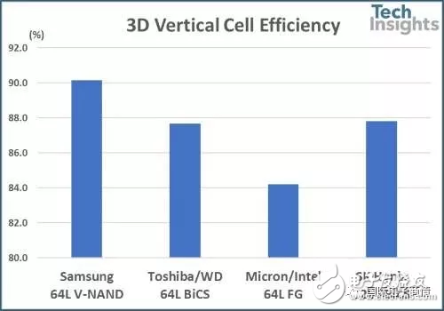 海力士第四代3D閃存芯片256-Gbit 72層TLC NAND介紹