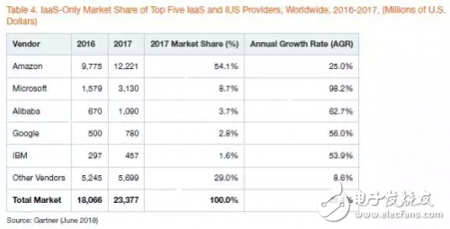 AWS、微軟(Azure)、阿里云位列公有云IaaS市場前三甲