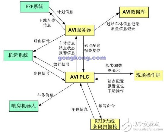 什么是AVI系統？給汽車制造業帶來了哪些好處？