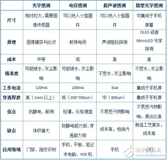 指紋識(shí)別傳感器技術(shù)的演變歷程