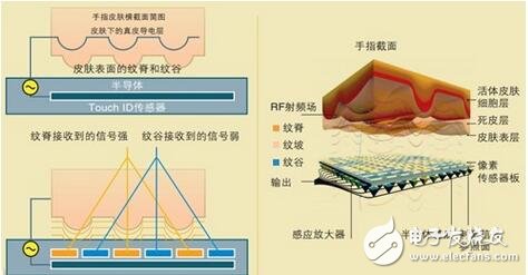 指紋識(shí)別傳感器技術(shù)的演變歷程