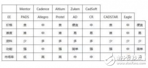 EDA幾種常用工具比較