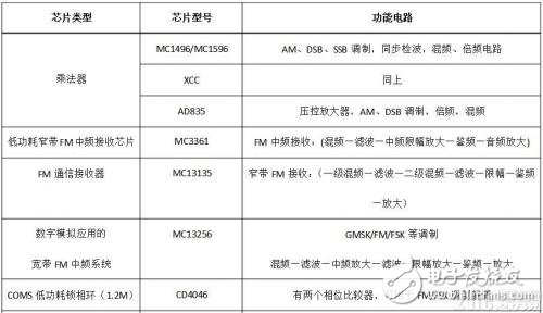 什么是調制解調，作用是什么，又有哪些類型？